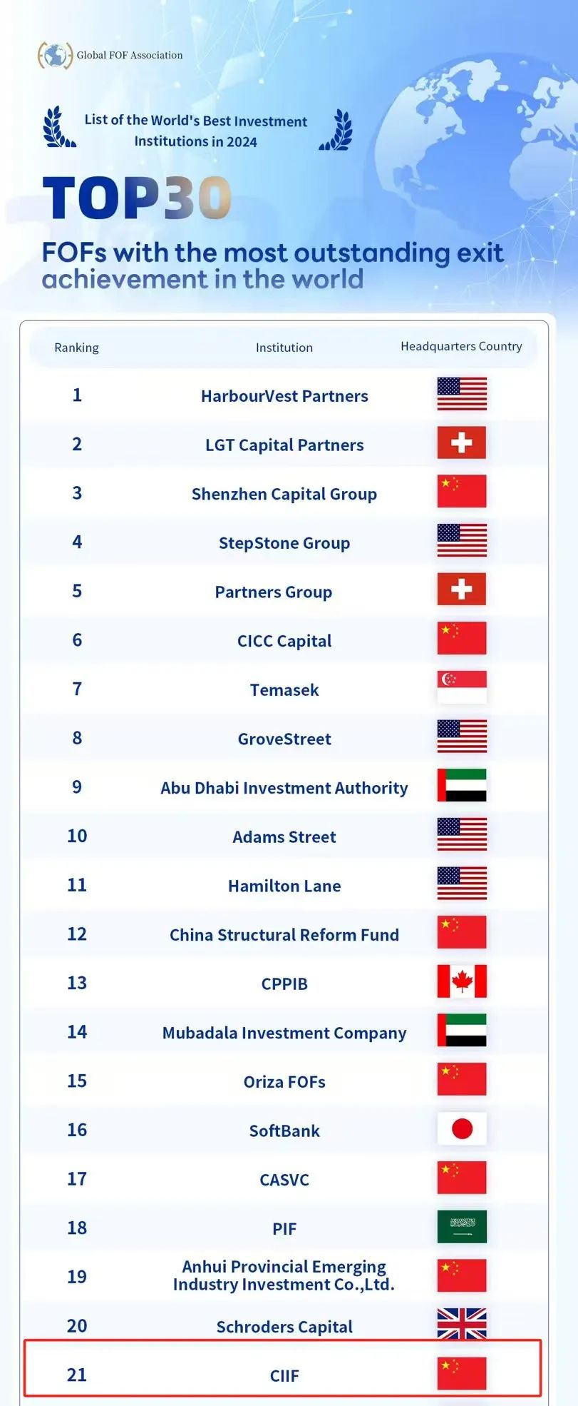 中国保险投资基金荣获“全球最佳退出母基金 TOP30”